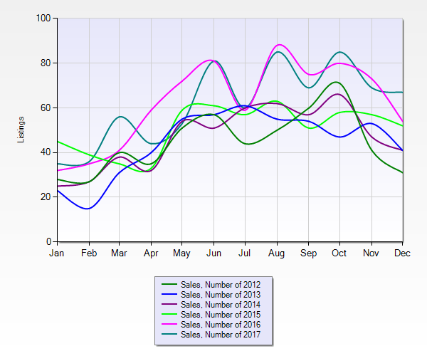 real estate sale numbers