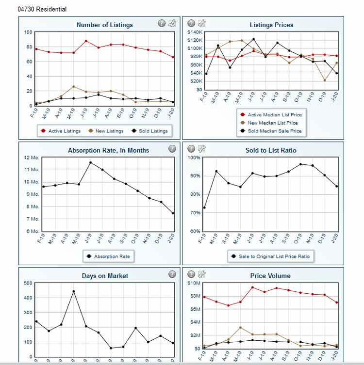 04730 me real estate market