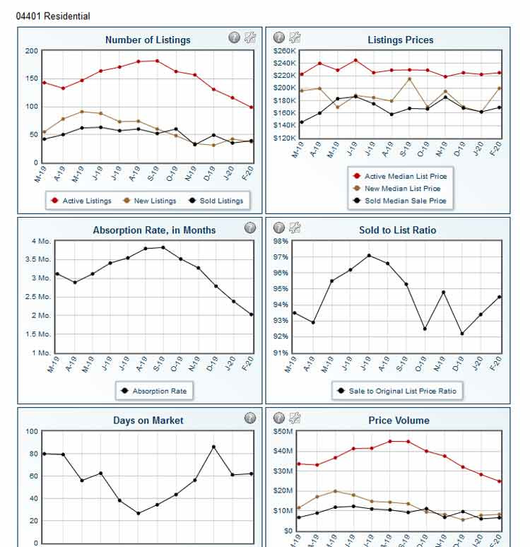 04401 me real estate market